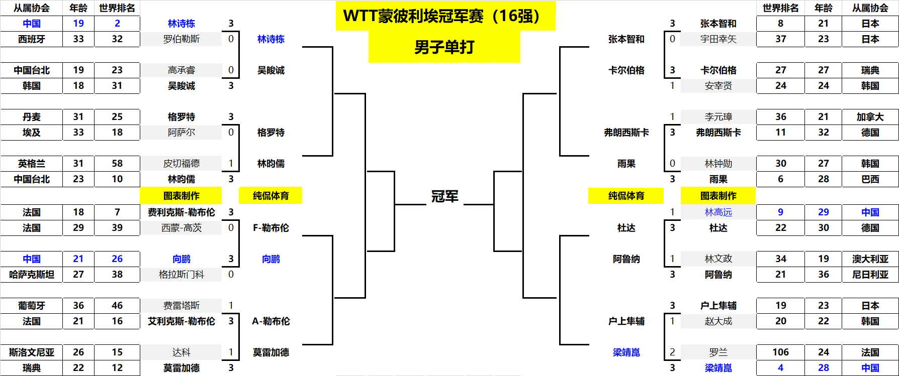 高居全队第 高居全队第